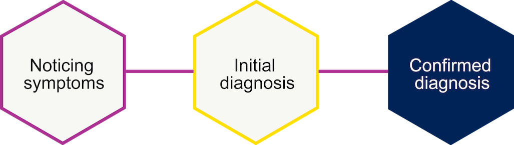 Insights into the Duchenne diagnostic process – Noticing symptoms – Initial diagnosis – Confirmed diagnosis