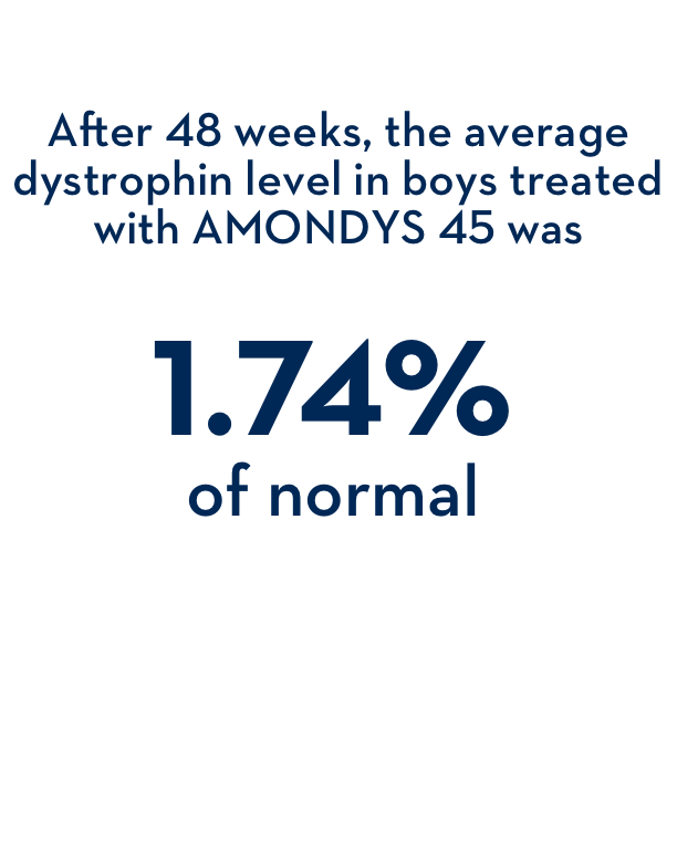 After 48 weeks, the average dystrophin level in boys treated with AMONDYS 45 was 1.74% of normal