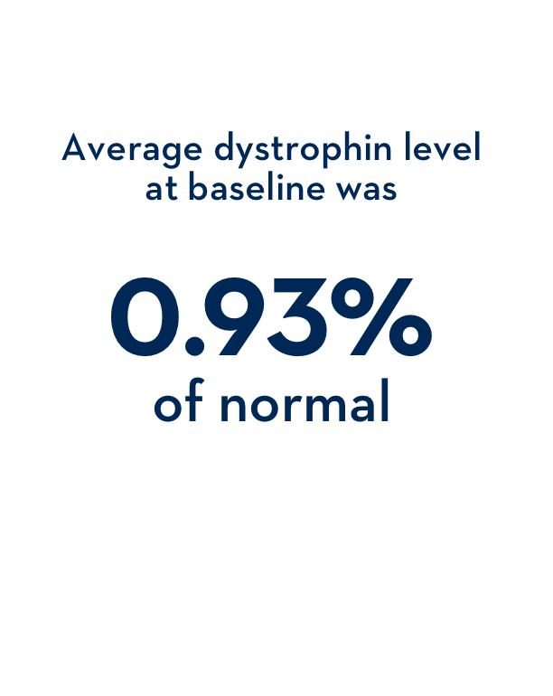 Average dystrophin level at baseline was 0.93% of normal