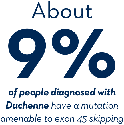 About 9% of people diagnosed with Duchenne have a mutation amenable to exon 45 skipping