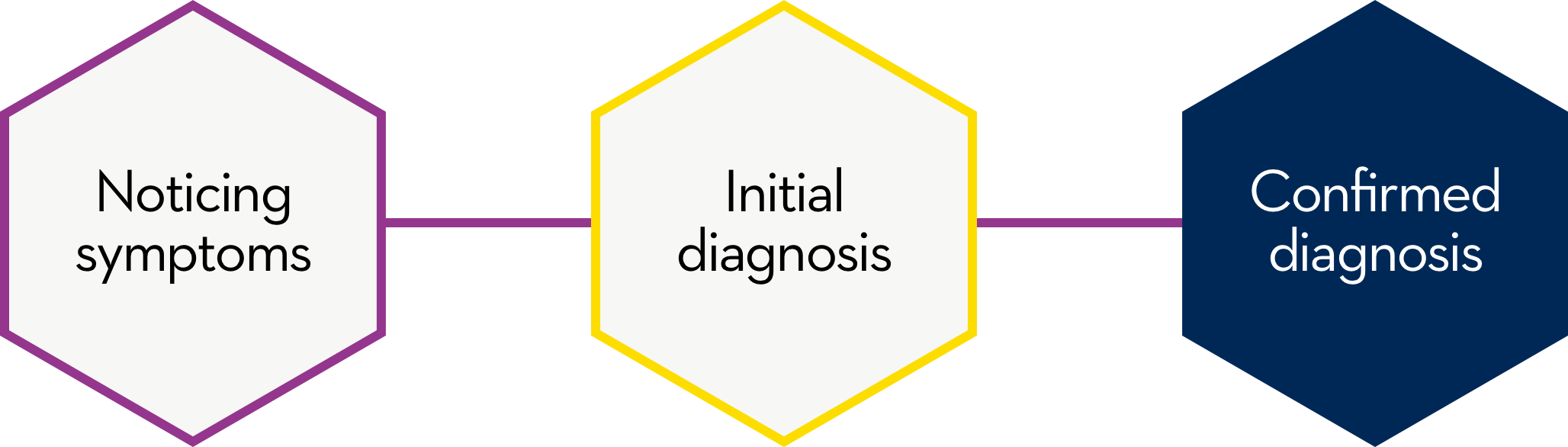 Insights into the Duchenne diagnostic process – Noticing symptoms – Initial diagnosis – Confirmed diagnosis