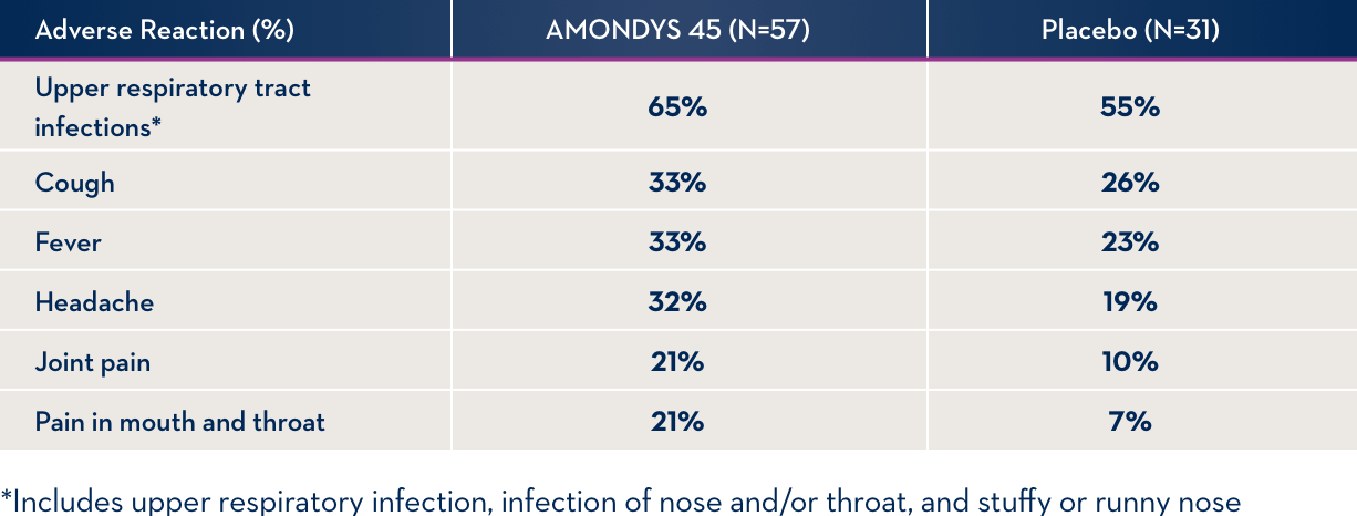 AMONDYS 45 vs placebo adverse reaction chart