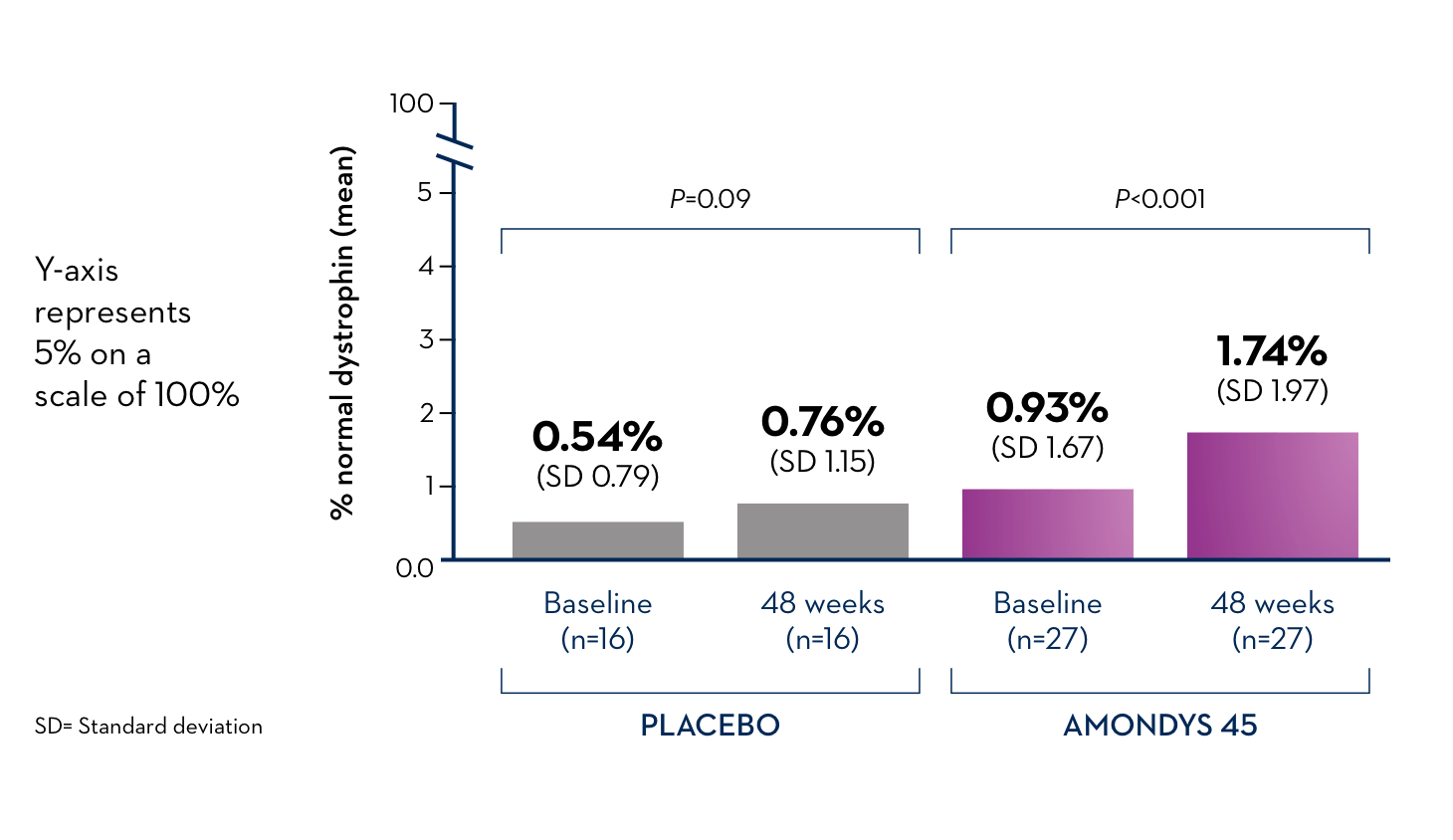 AMONDYS 45 vs. placebo, % normal dystriphin (mean) chart