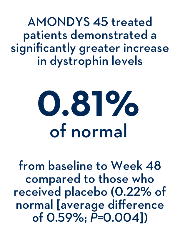 AMONDYS 45 demonstrated a significantly greater increase in dystrophin levels – 0.81% of normal from baseline to week 48 compared to those who received placebo (0.22% of normal [average difference of 0.59%; P=0.004])