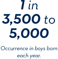 1 in 3,500 to 5,000 Occurrence in boys born each year.