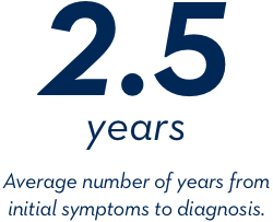 2.5 years Average number of years from initial symptoms to diagnosis.