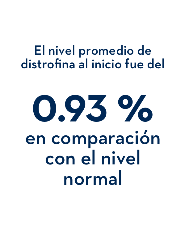 El nivel promedio de distrofina al inicio fue del 0.93 % en comparación con el nivel normal
