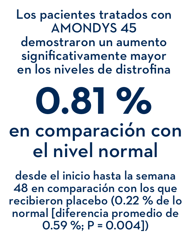 Los pacientes tratados con AMONDYS 45 demostraron un aumento significativamente mayor en los niveles de distrofina 0.81 % en comparación con el nivel normal desde el inicio hasta la semana 48 en compariación con los que recibieron placebo (0.22 % de lo normal [diferencia promedio de 0.59 %; P = 0.004])