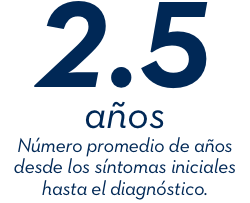 2.5 años número promedio de años desde los síntamos iniciales hasta el diagnóstico.