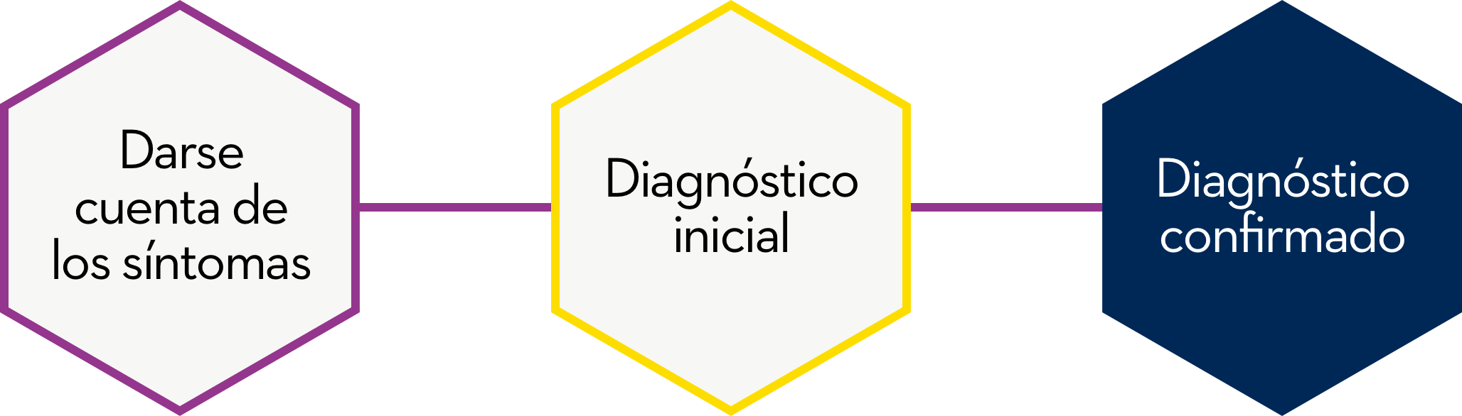 Pasos para obtener un diagnóstico: darse cuenta de los síntomas, diagnóstico inicial, confirmación del diagnóstico
